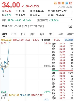 海尔智家2021年市值增16%,破3000亿领涨