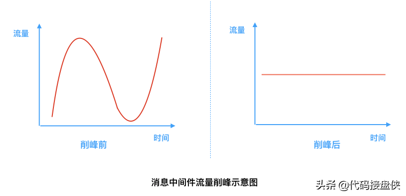 消息中间件RocketMQ