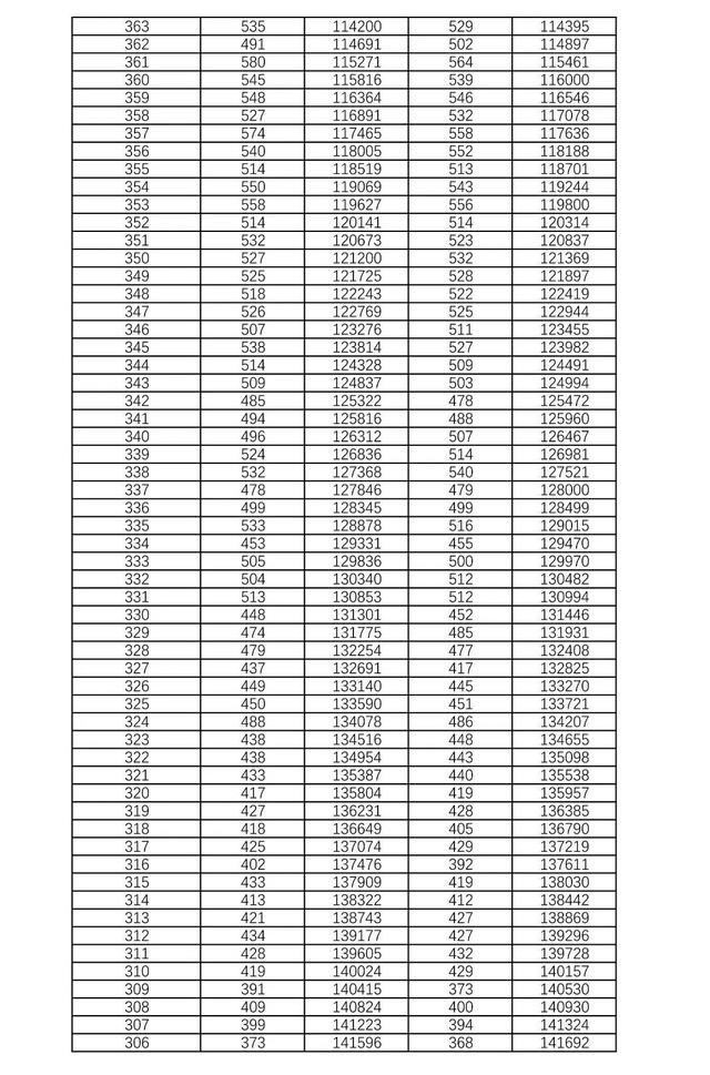 2021湖南高考一分一段表最新 湖南高考历史类成绩排名一分段统计表查询