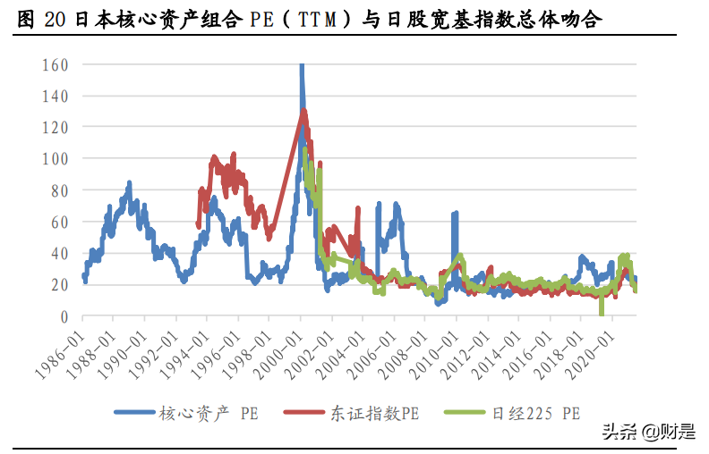 核心资产专题研究：日本经济变迁与核心资产估值变化