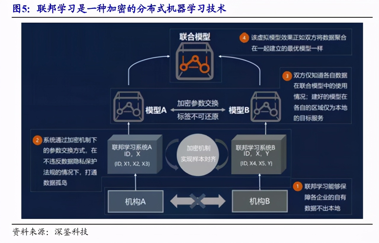 隐私计算：你不了解的千亿蓝海市场，初创企业正在不断涌现