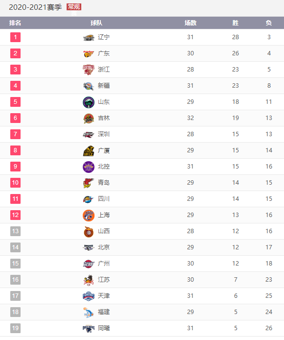 On January 19th, the latest ranking of the CBA standings is at a glance. Where is your home team