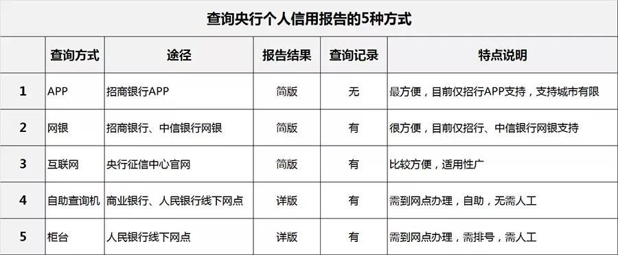 查询个人信用报告的5种方式