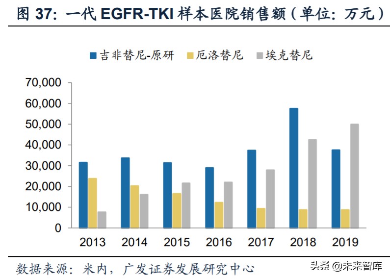 医药行业专题：第三代EGFR-TKI药物，第一大癌症造