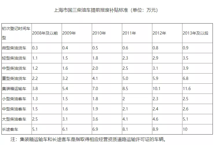 最高补贴11.6万！鲁、豫、鄂等多地国三淘汰补贴进入倒计时