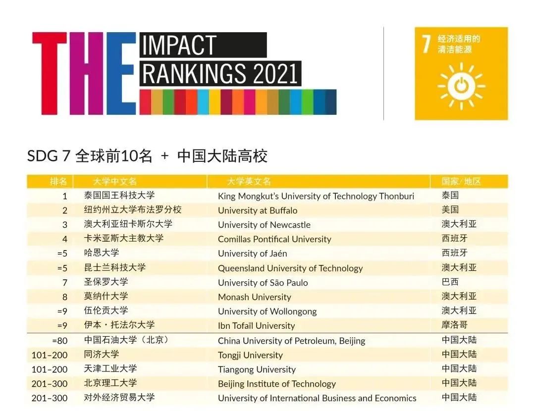重磅出炉 | 2021年泰晤士世界大学影响力排名发布