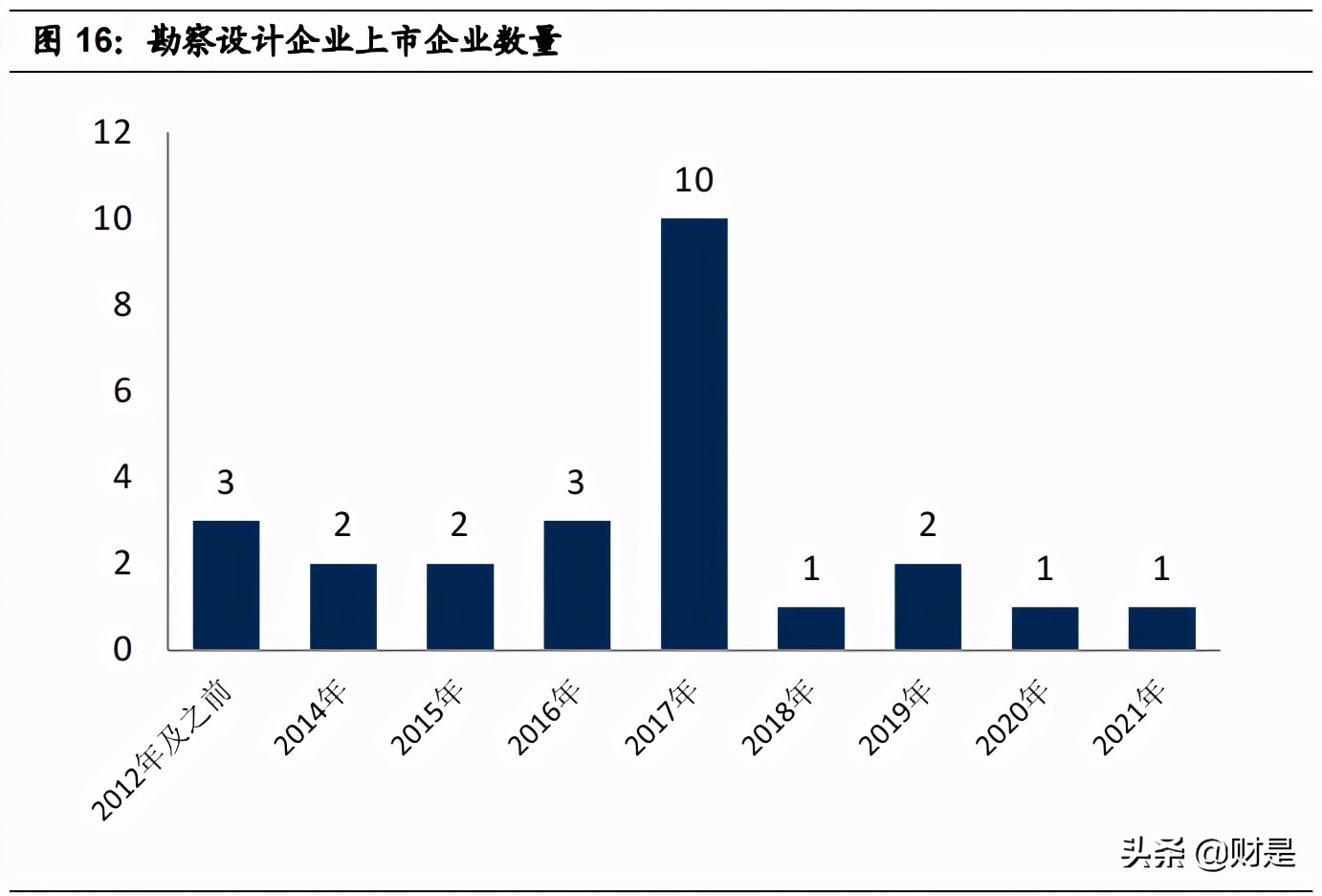 勘察设计行业深度报告：分化加大，整合加剧