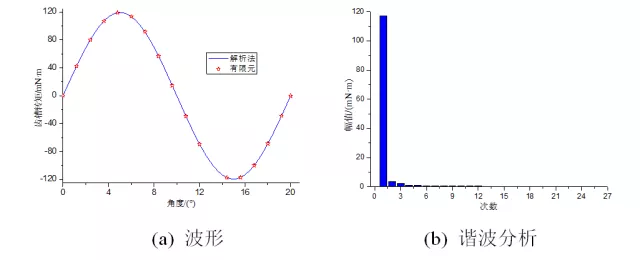 三峡大学井立兵团队特稿：磁力变速永磁无刷电机的解析计算与设计