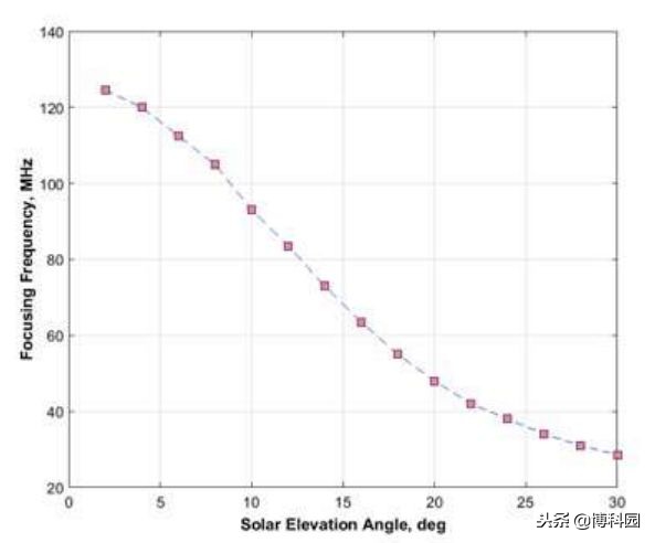 电离层扰动对太阳能动态光谱有何效应？