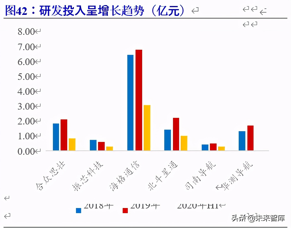 北斗导航产业链深度报告：百分百自主可控，能否晋升导航头牌