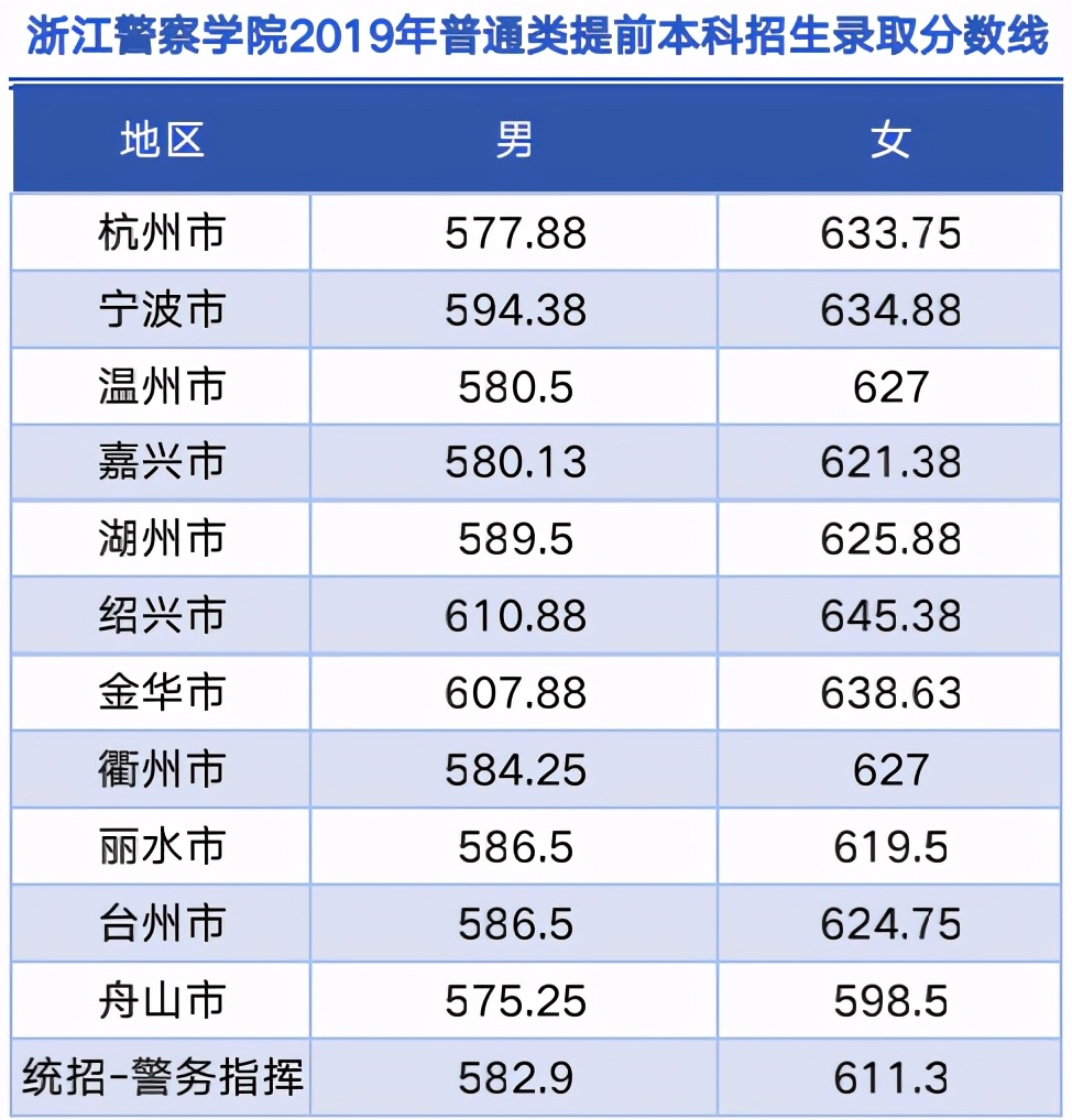 2021年浙江警察学院分数线很高吗(图5)