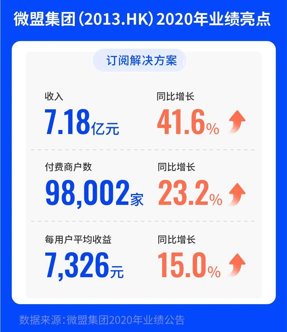 微盟营收大涨43.7%！详拆SaaS第一股2021首份财报