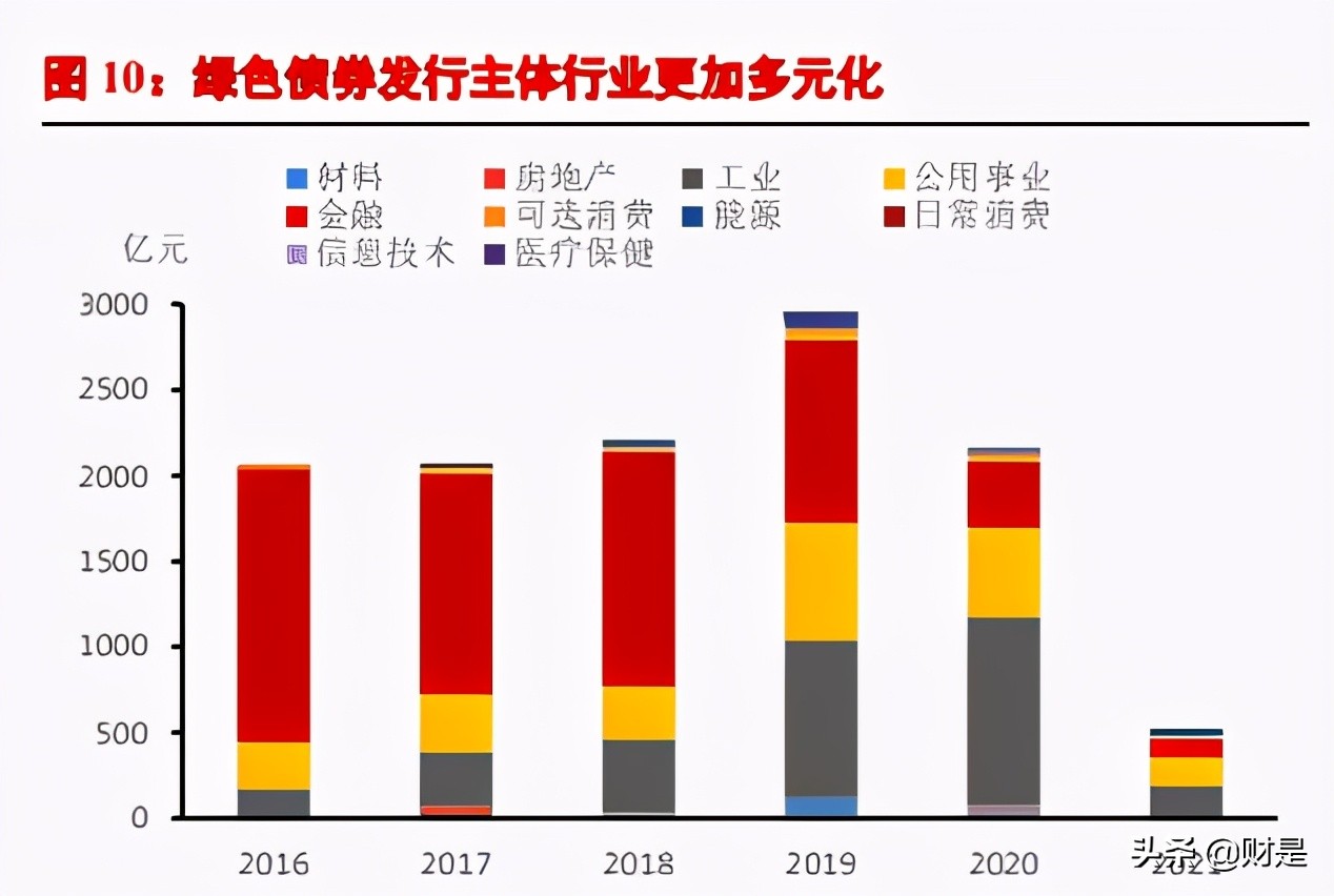 碳中和专题研究报告：绿色金融是否会带来投资机会？