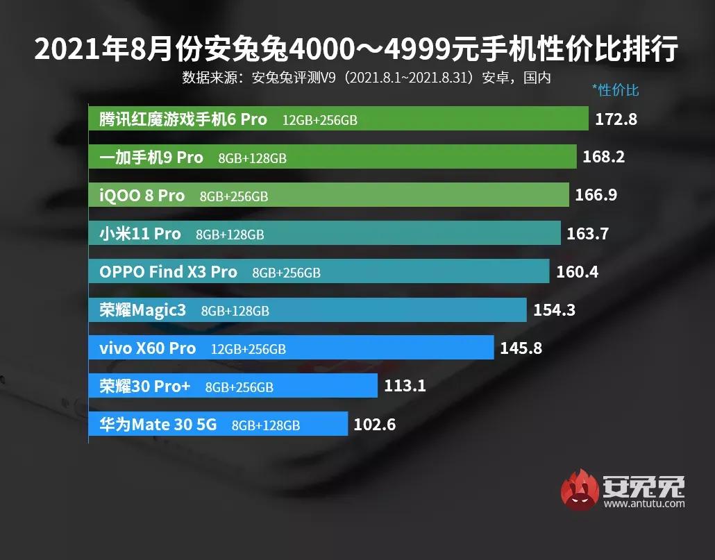 最新手機性價比排行出爐了