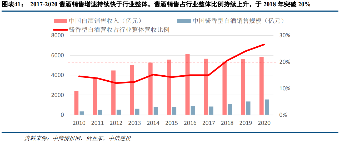 食品饮料行业研究：高端消费持续高景气，关注大众消费恢复趋势