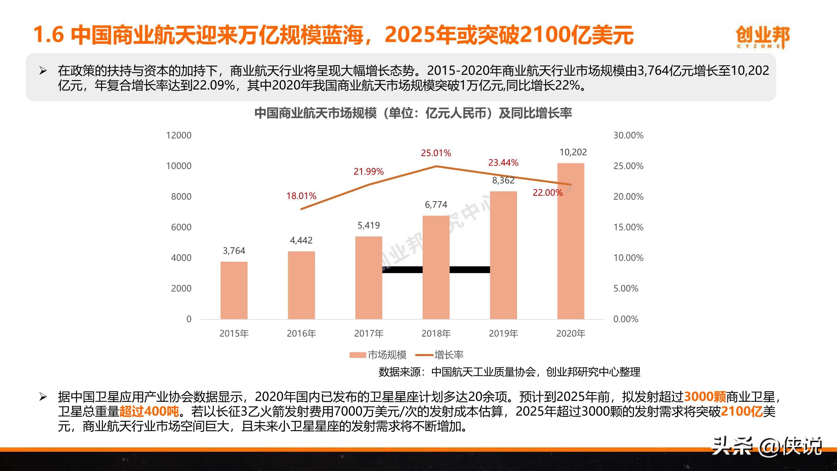 2021年中国商业航天研究报告