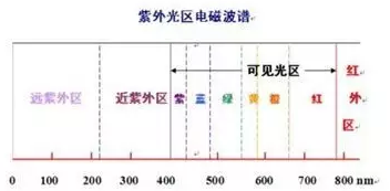 无机非金属材料的检测方法-紫外光谱仪