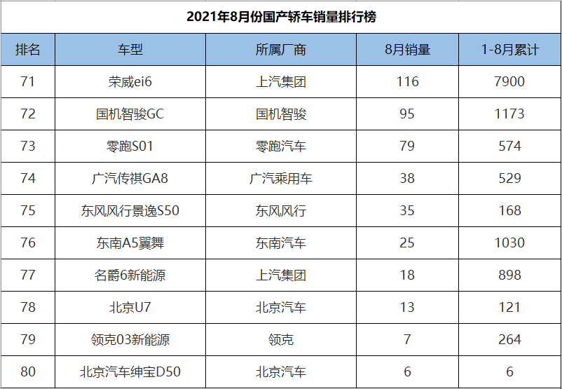 8月份国产轿车销量排行，新能源汽车包揽冠亚军，帝豪仅排第五