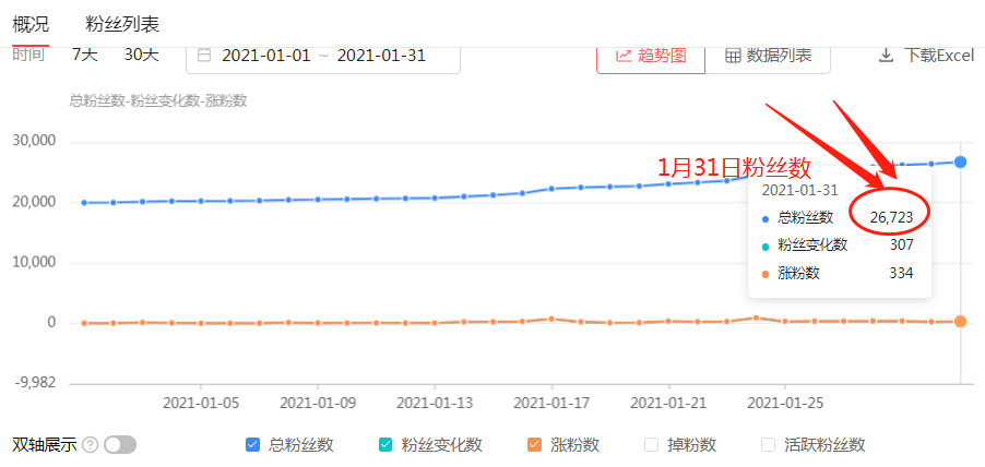 今日头条一个月涨粉6000，分享我的快速涨粉方法