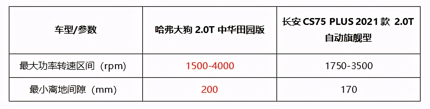 哈弗大狗对标长安CS75 PLUS，谁才最超值？