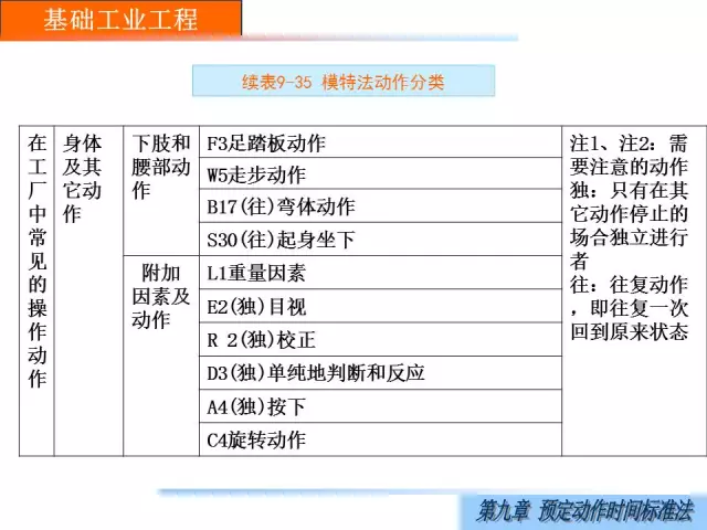 「精益学堂」经典IE｜模特排时法(1)