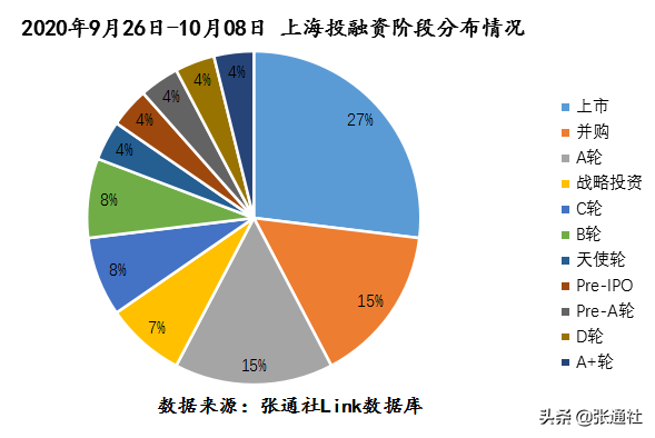 上海科创融资周报｜中通快递、宝尊电商、再鼎医药成功上市