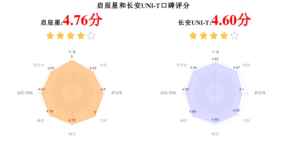 为年轻而生的10万级SUV！启辰星和长安UNI-T全面对比，尽在这里