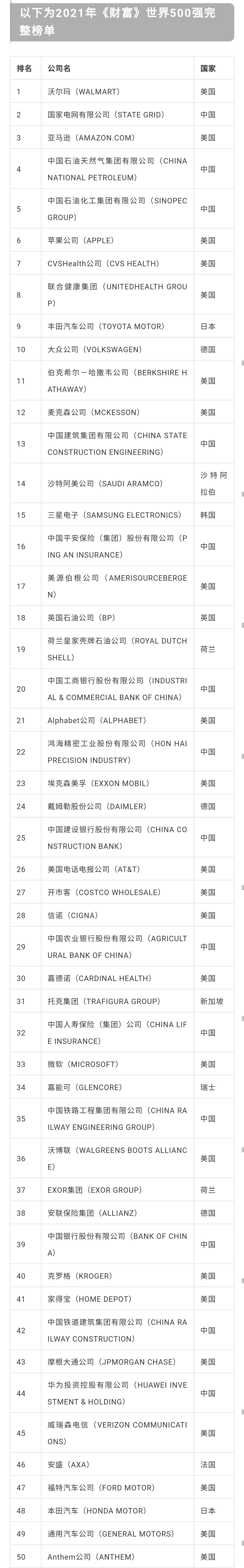 2021 Fortune Global 500 list iMedia