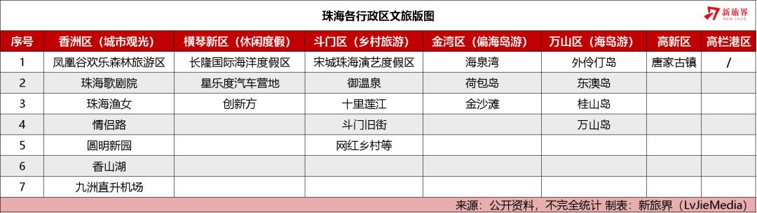 珠海文旅两大谜团：主题公园数量多？横琴旅游