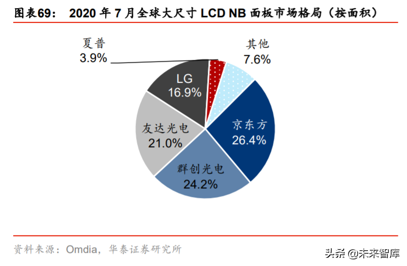液晶面板行业深度报告：LCD风云再起，龙头迈入收获期