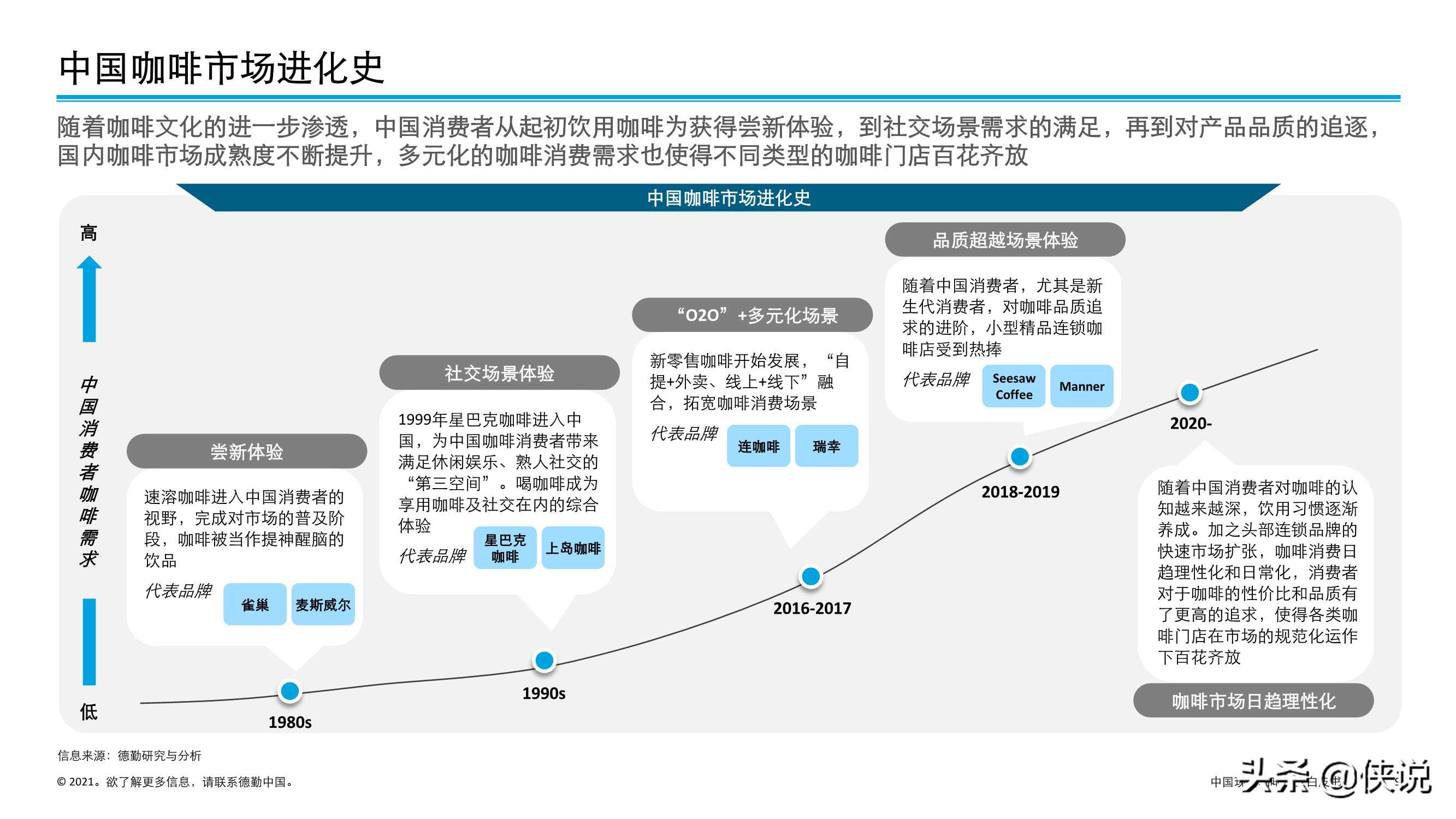 德勤：中国现磨咖啡行业白皮书