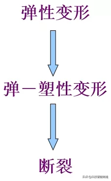 金属材料基本概念知识，变形概念，金属材料变形过程