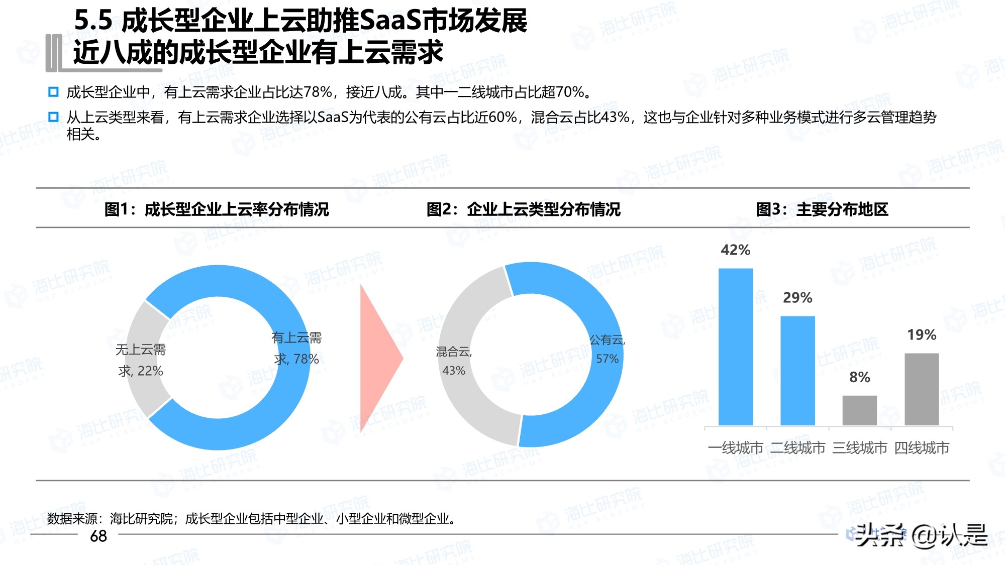 2021年中国SaaS市场研究报告