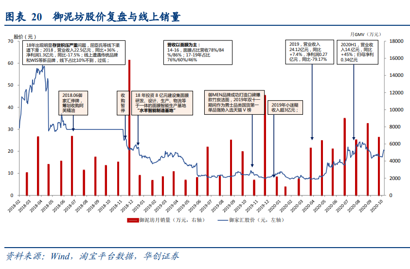 线上品牌专题报告：DTC品牌，渠道变迁中的消费品