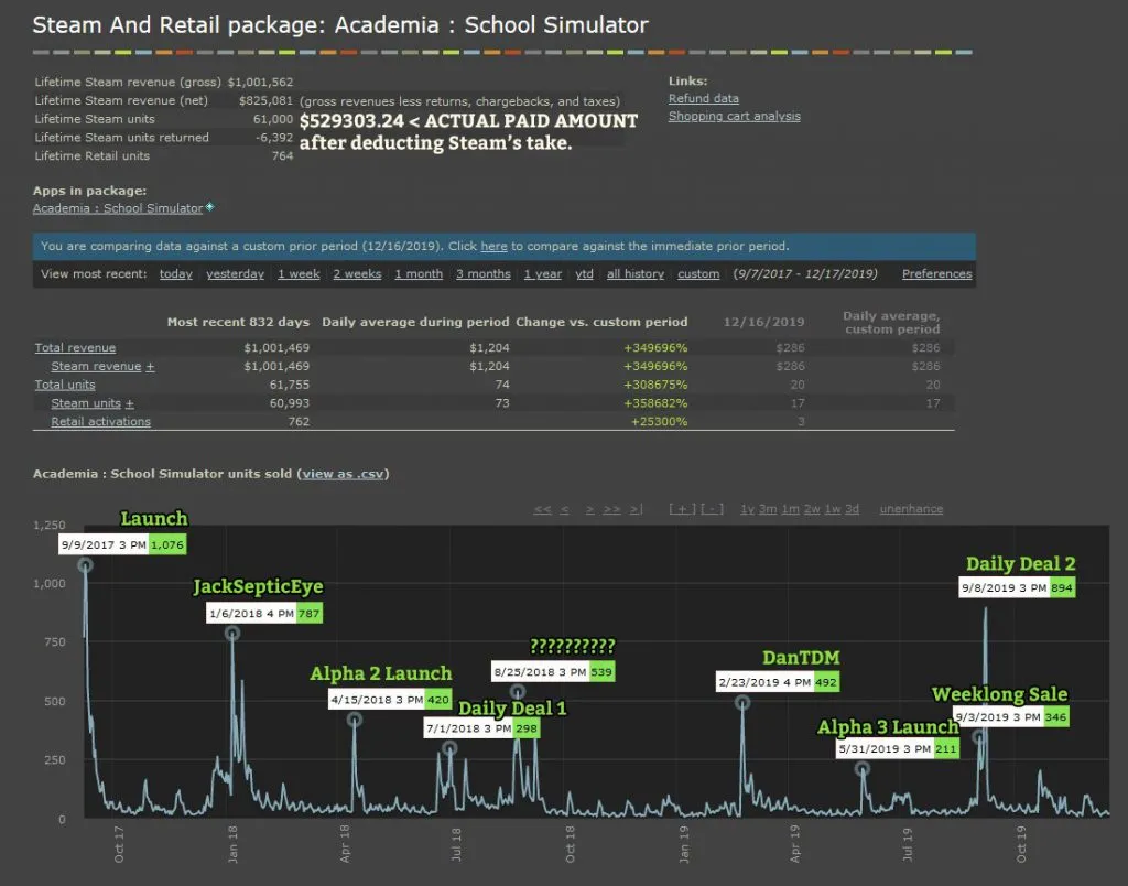 开发者复盘：Steam卖游戏注意事项，到手分成53%