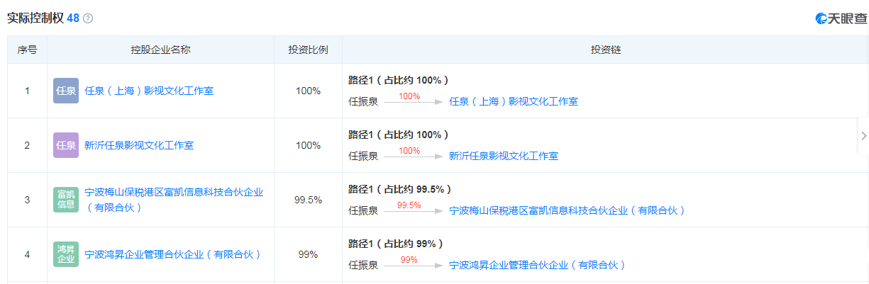 任泉正当红息影，一点也不可惜！他的资本关系和资产，有点惊人