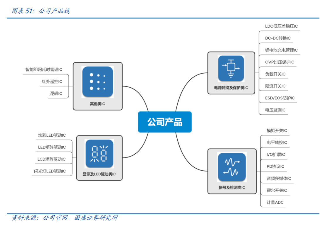力芯微专题研究：消费领域PMIC佼佼者，品类拓张打开成长空间