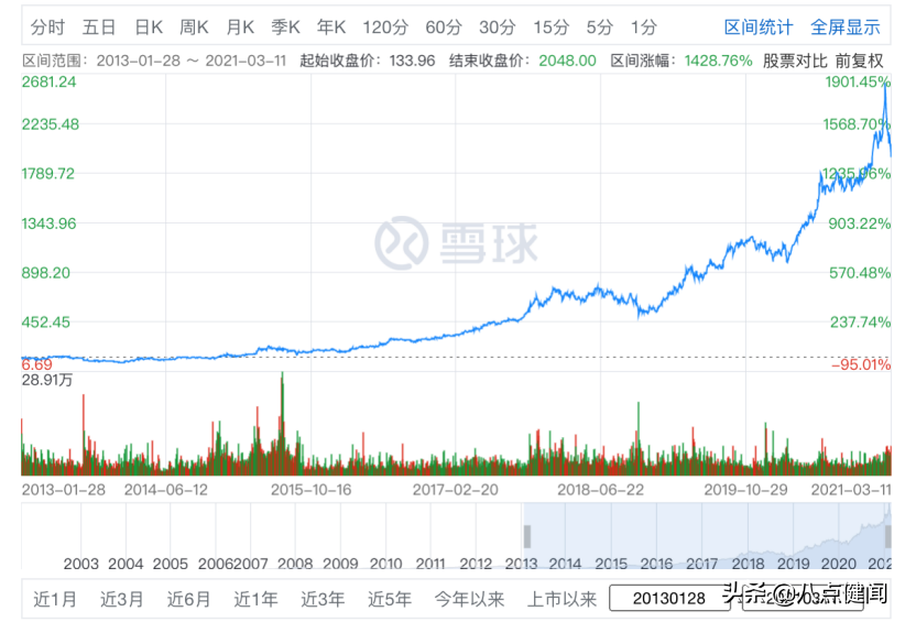 医药股大跌，被套20%该怎么办？