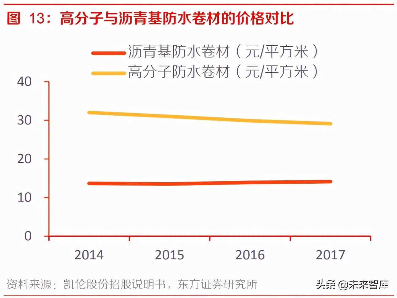 高分子防水卷材行业研究报告：市占率低成长性好，市场空间超百亿