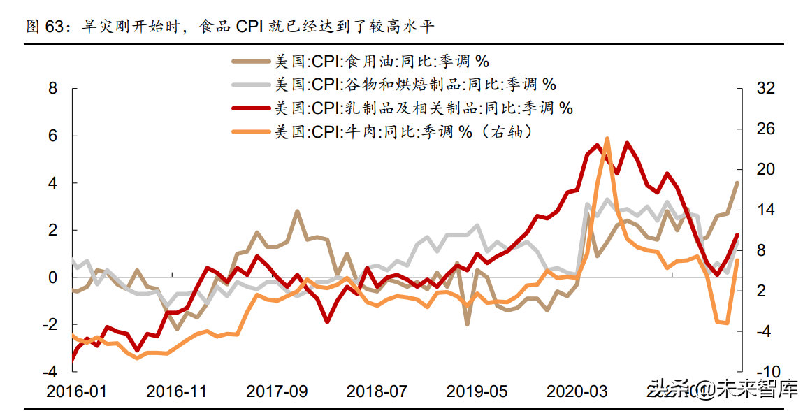 宏观经济专题报告：美国旱灾启示录