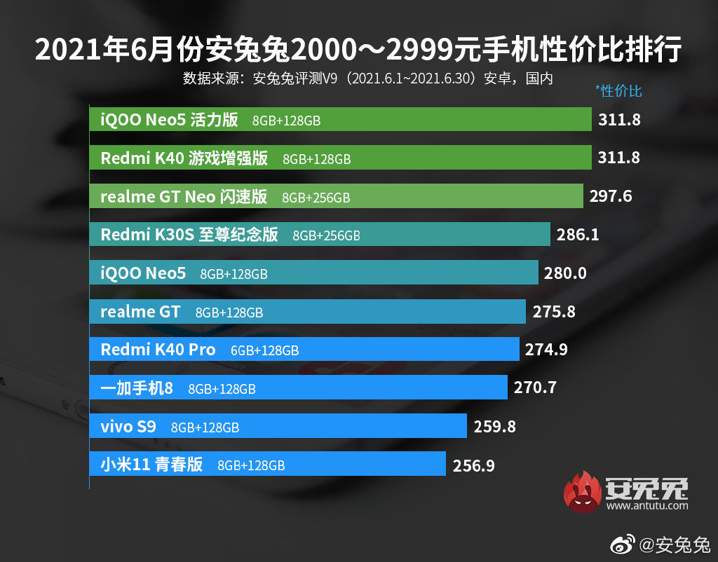 安兔兔6月性价比榜单公布，iQOO Neo5活力版斩获第一