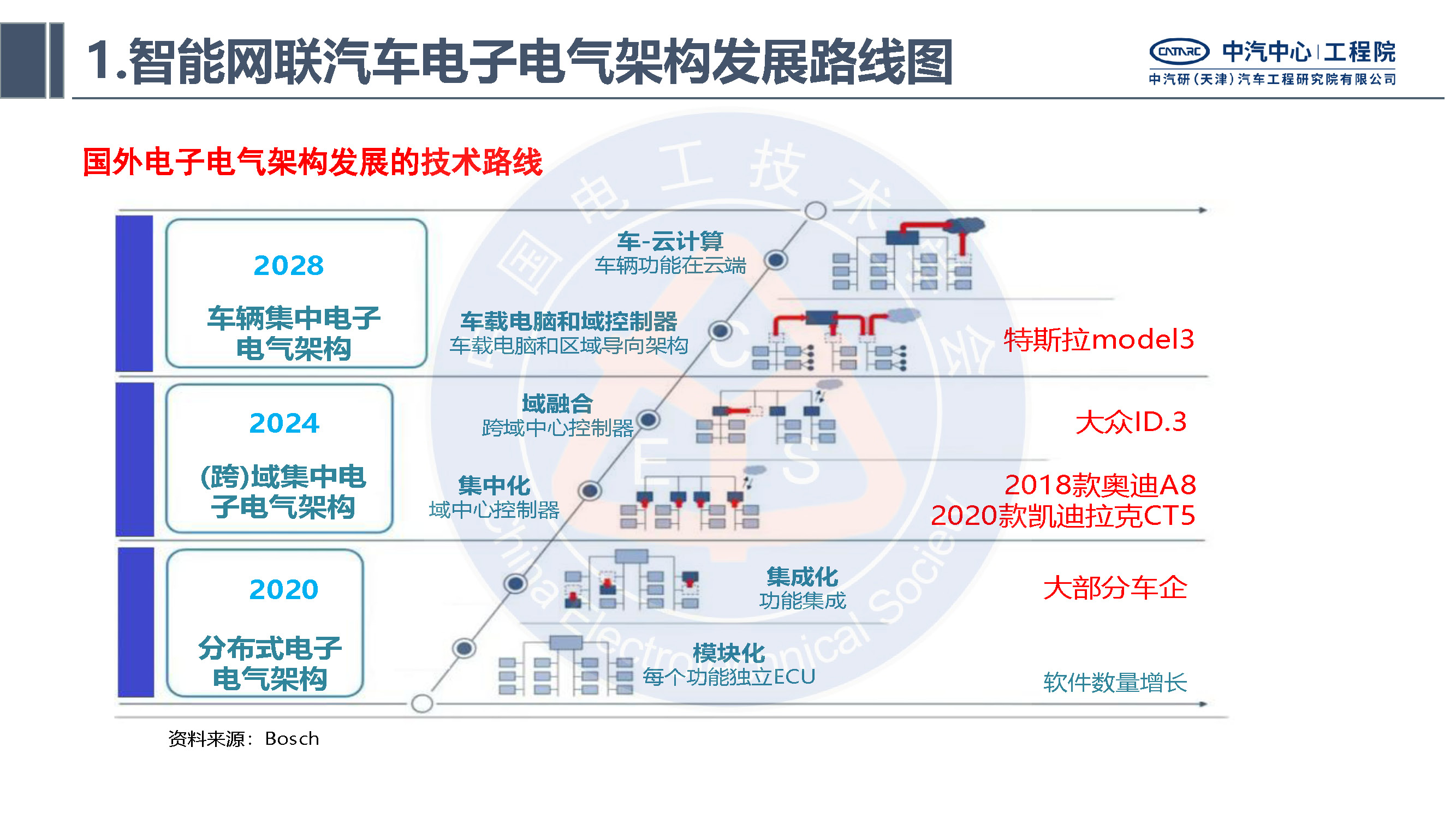 中汽研汽车工程研究院：智能网联汽车的电子电气架构标准化需求