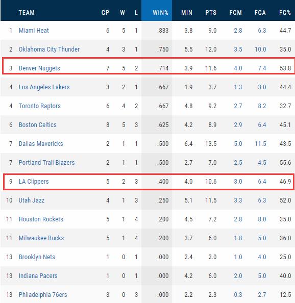 贏搶七概率僅34%？金塊逆襲反握4大優勢，快艇可能再次陷入50年魔咒！-黑特籃球-NBA新聞影音圖片分享社區