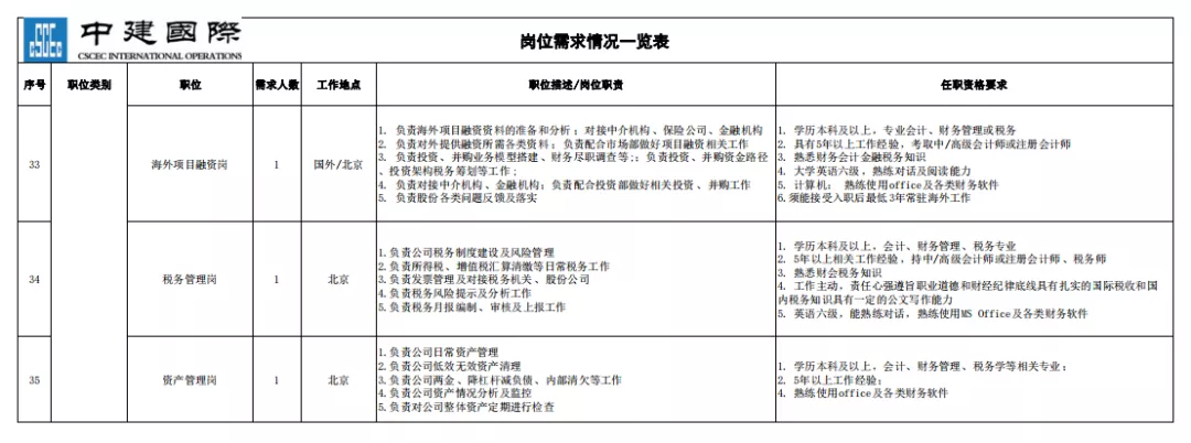 招聘丨上市公司中国建筑国际工程公司职能管理类、市场管理类招聘