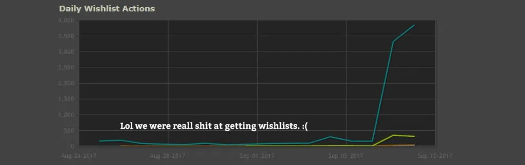 开发者复盘：Steam卖游戏注意事项，到手分成53%