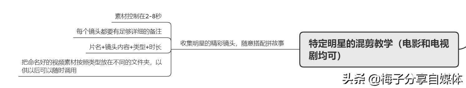 影视混剪核心是？电视电影素材怎么选？如何上热门？看这篇全解决