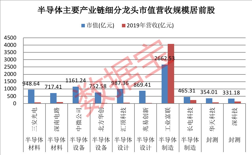 干货！半导体龙头股全名单出炉，未来有望高增长股是它们