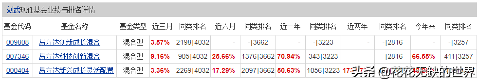 后起之秀，看易方达基金经理刘武管理的3只科技基金