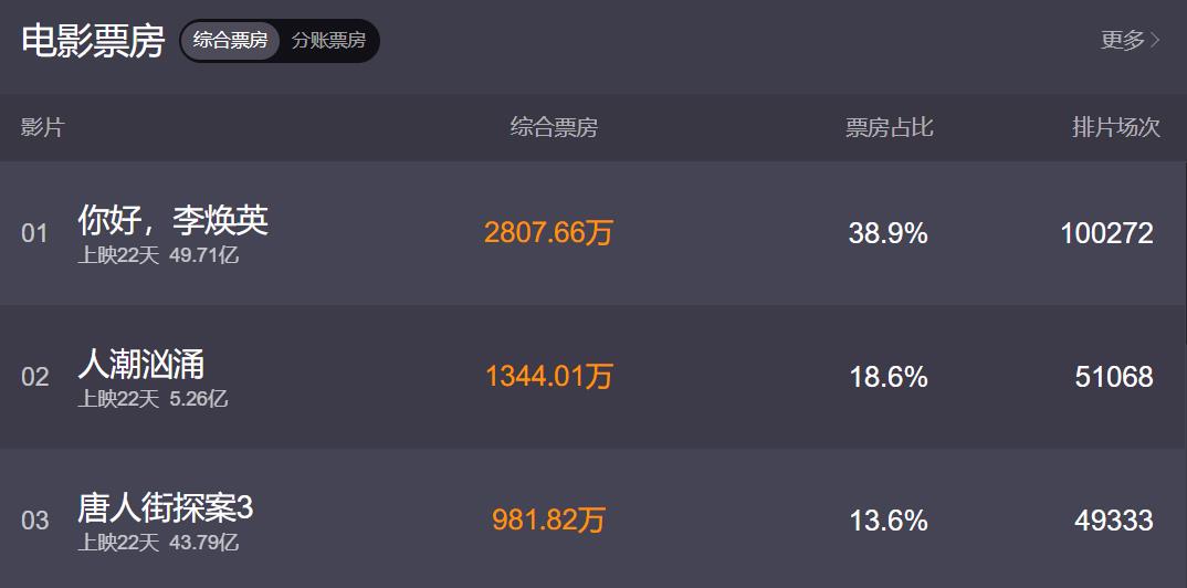 49亿！贾玲打脸中国名导演的背后，给自己挖了2个巨坑