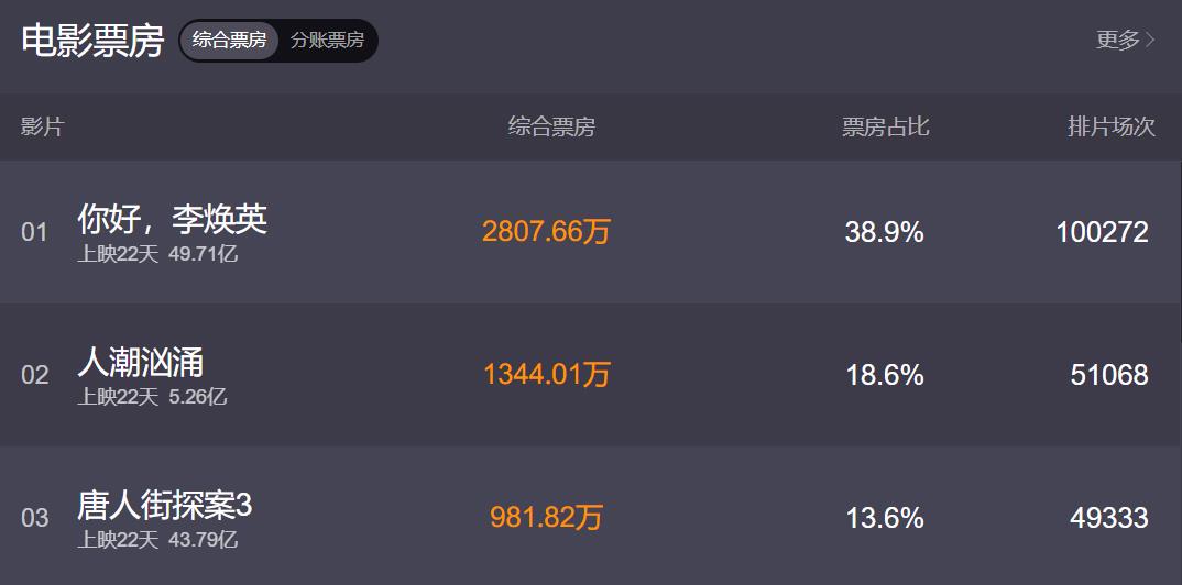 49亿！贾玲打脸中国名导演的背后，给自己挖了2个巨坑-第1张图片-大千世界